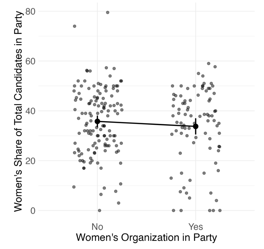 Scatterplot: women's share of party candidates is about the same in parties with and without a women's organization